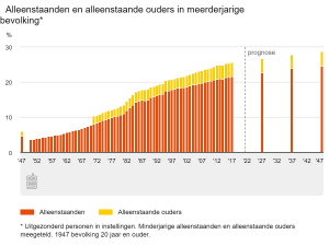 100 jaar alleenstaanden